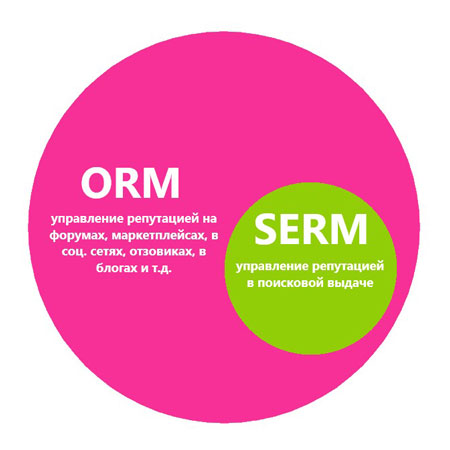 Управление репутацией(SERM) и онлайн-управление репутацией(ORM)